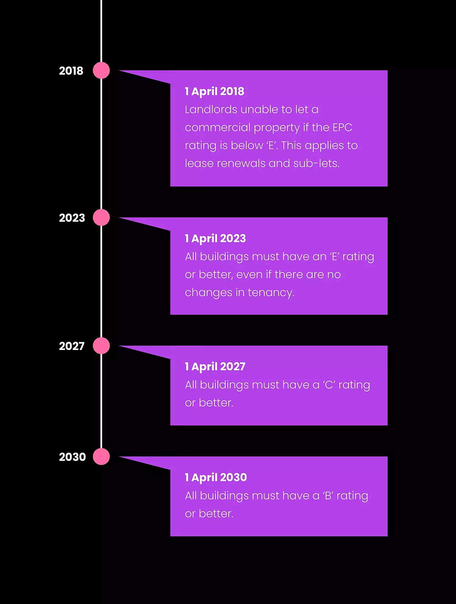 EPC rating timeline