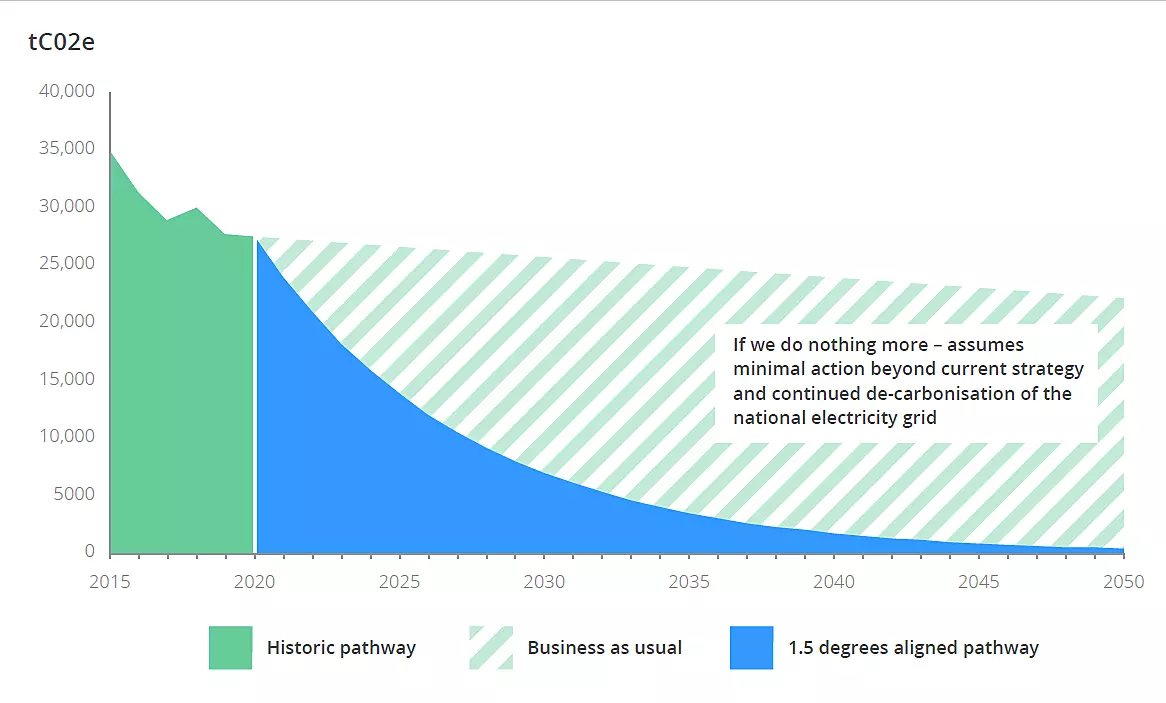 Morgan Lovell's Net Zero Graph