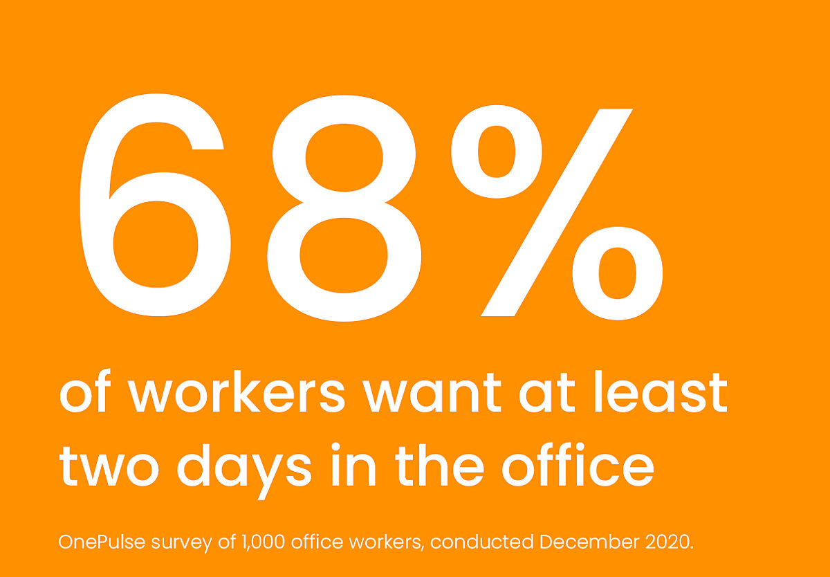 68% of workers want two days in office