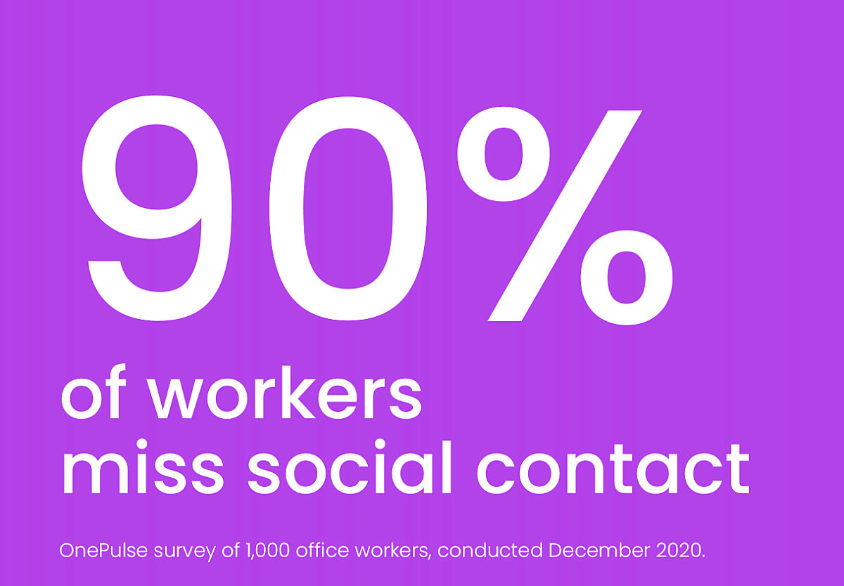 90% of workers miss social contact